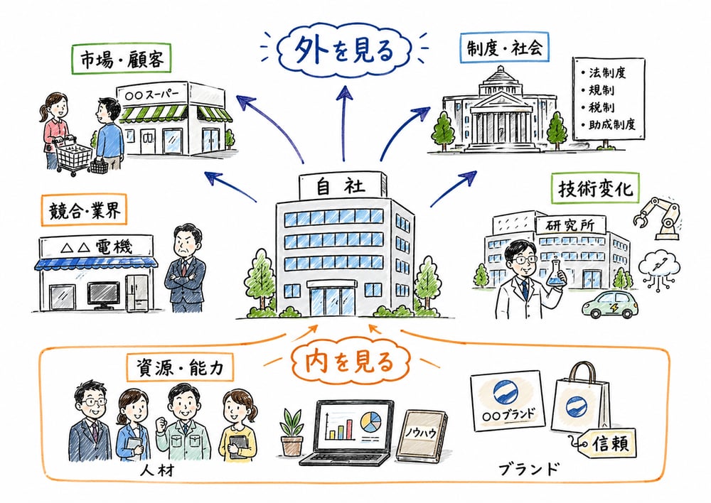 外部環境分析の位置づけの図解