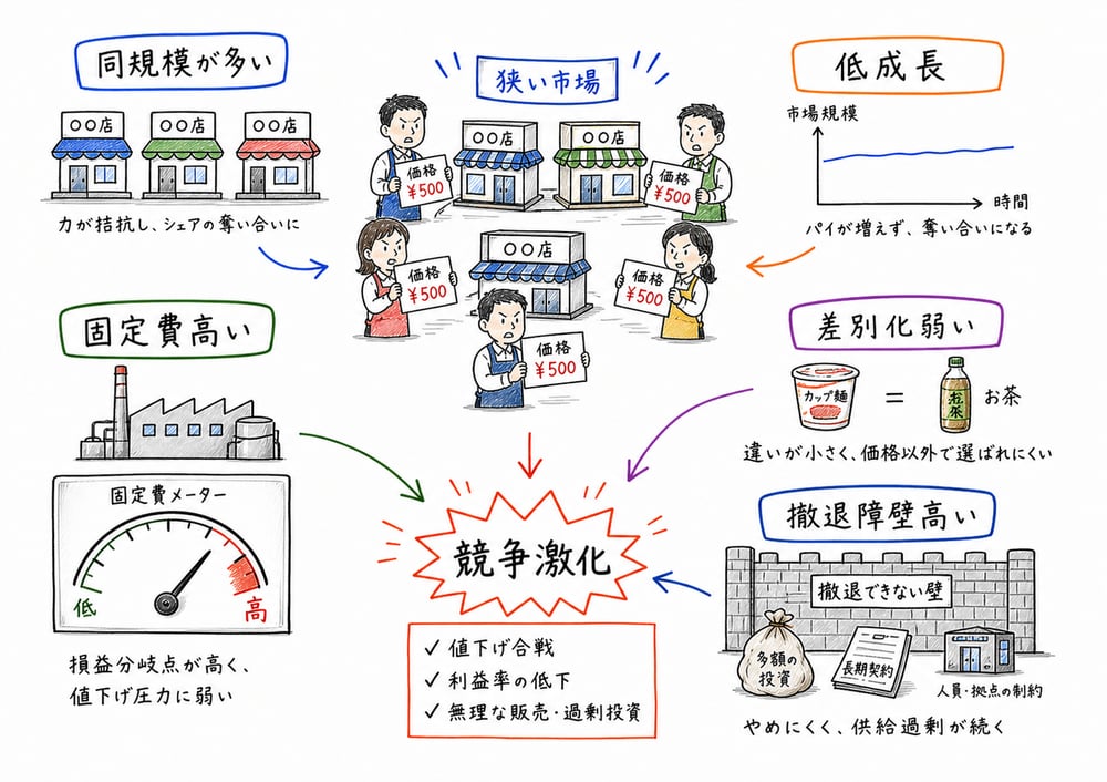 産業内競争を激しくする条件の図解