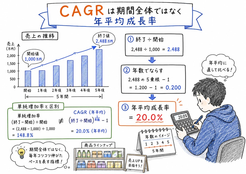 CAGRは期間全体ではなく年平均成長率の図解