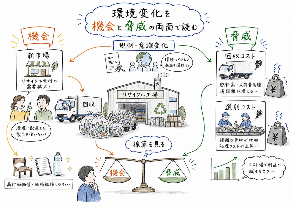 環境変化を機会と脅威の両面で読むの図解