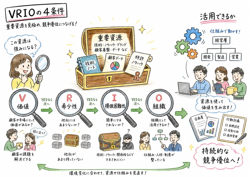 価値、希少性、模倣困難性、組織を順番に確認するVRIOの4条件の手書き風図解