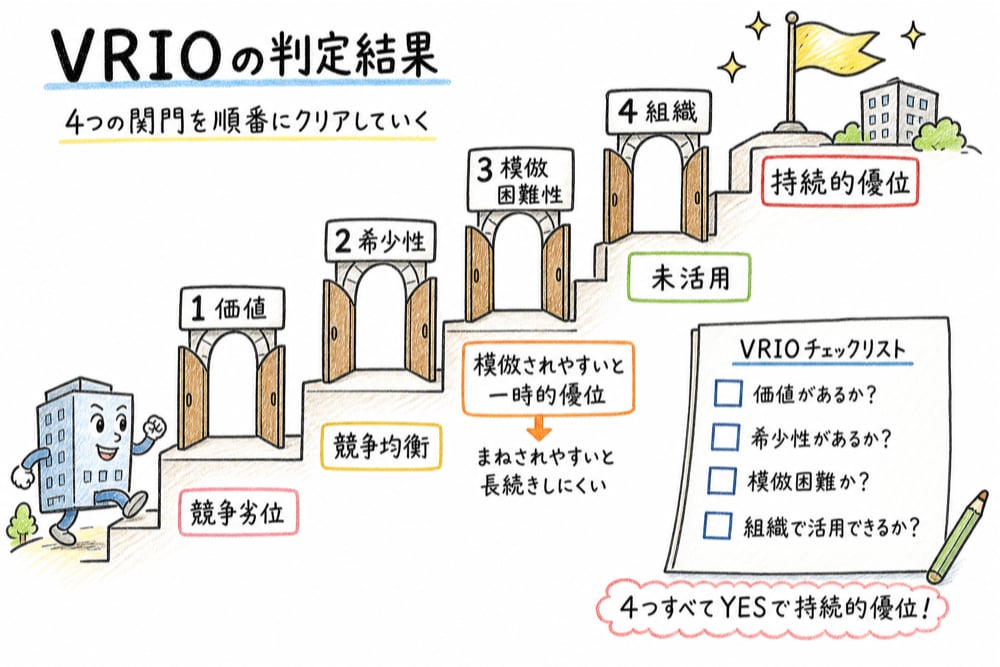VRIOの条件が欠けたときの競争劣位、競争均衡、一時的優位、持続的優位を階段で整理した手書き風図解