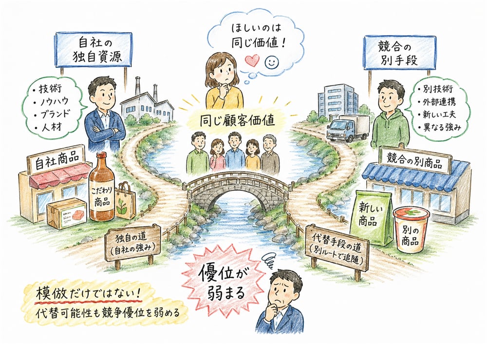 競合が別手段で同じ顧客価値を実現すると競争優位が弱まることを示した手書き風図解