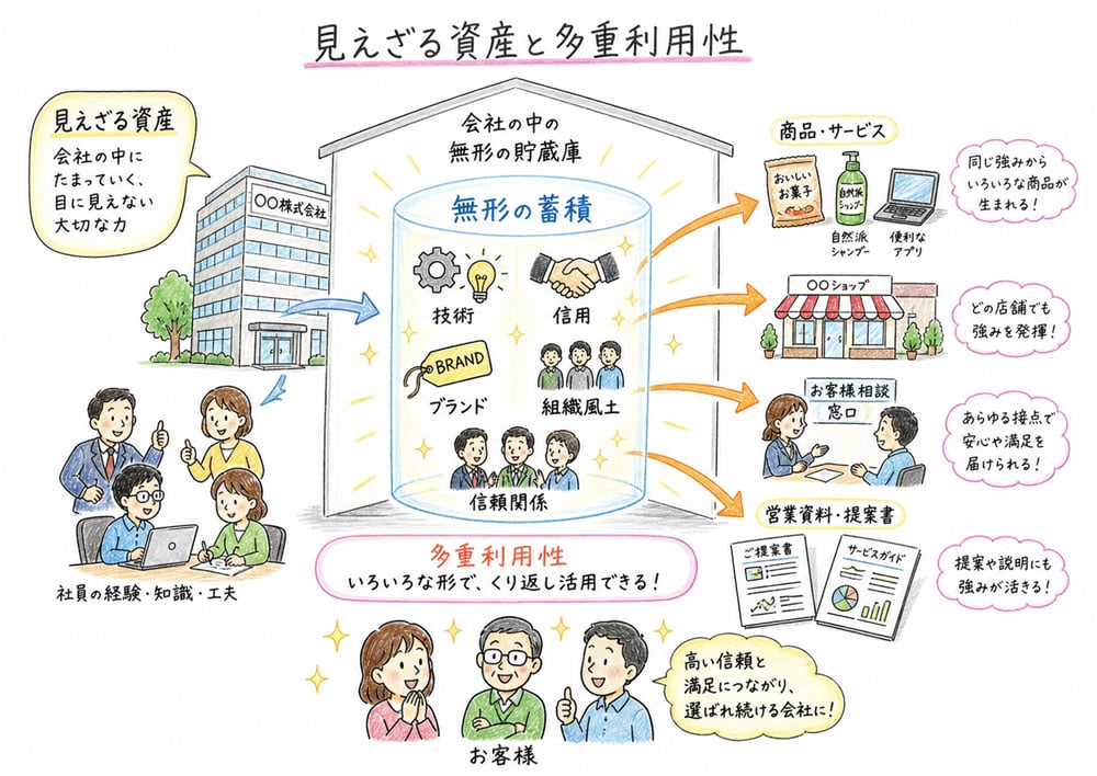 見えざる資産が技術、信用、ブランドとして蓄積され複数の製品や店舗で使われることを示した手書き風図解