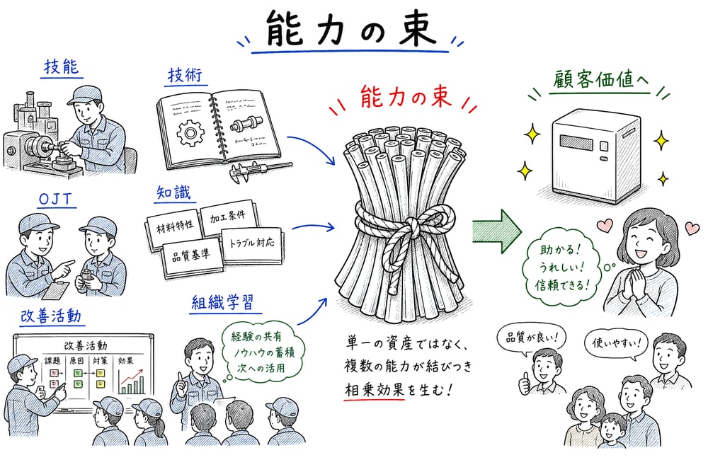 コア・コンピタンスが複数能力の束であることを示す図解