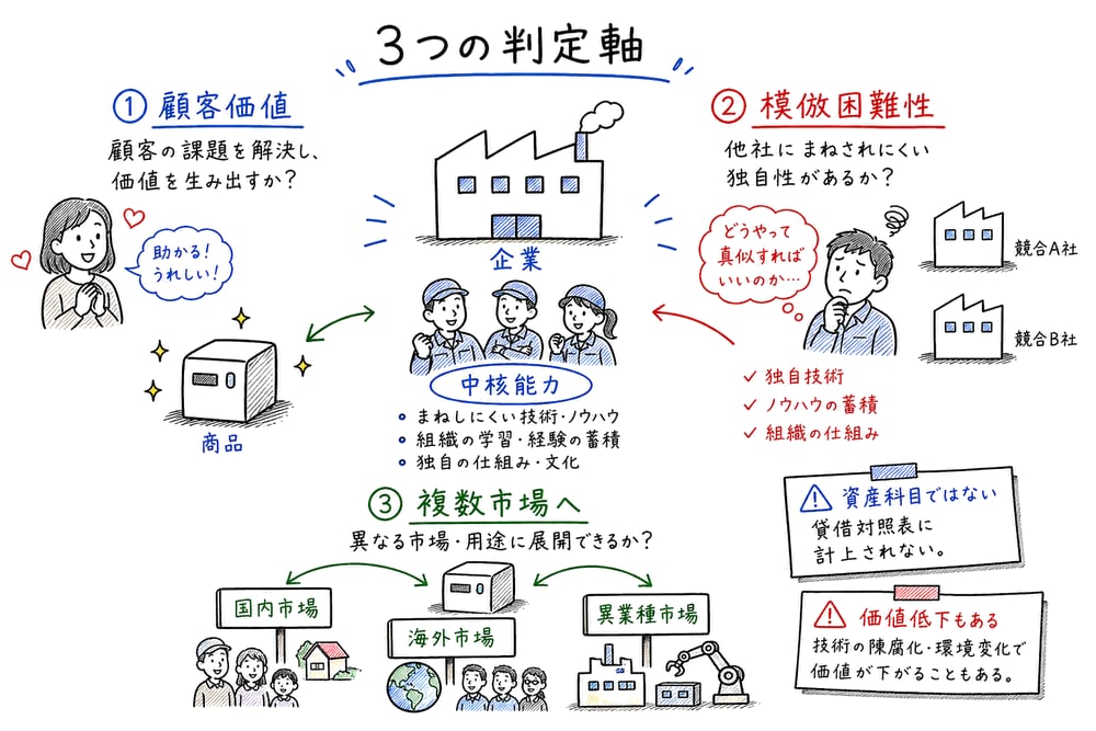 コア・コンピタンスを判定する3軸の図解