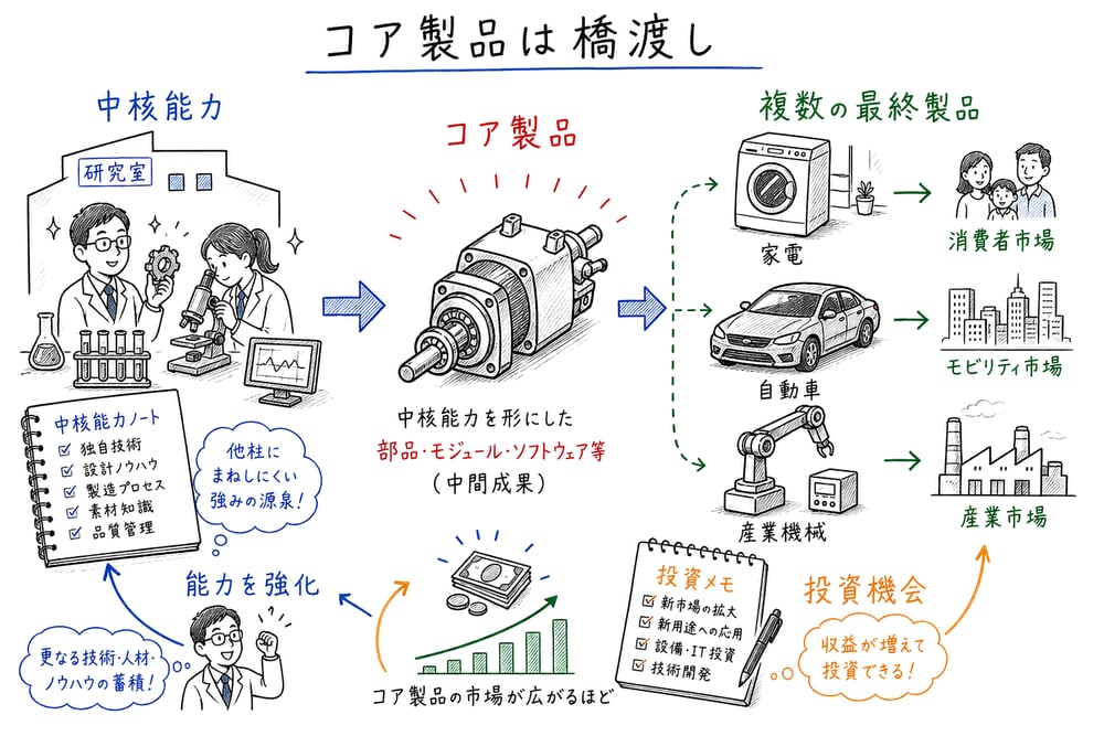 コア製品が能力と複数市場をつなぐことを示す図解