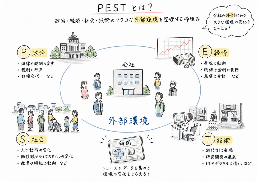 PESTが政治、経済、社会、技術の外部環境を整理することを示す図解