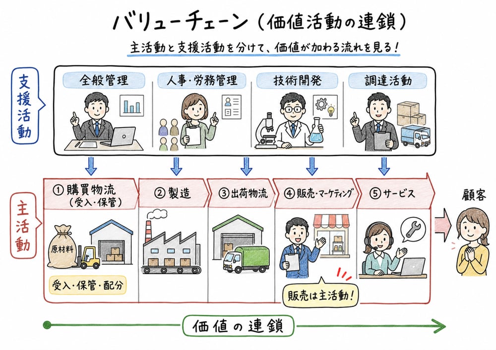 バリューチェーンが主活動と支援活動に分けて価値活動の連鎖を見ることを示す図解
