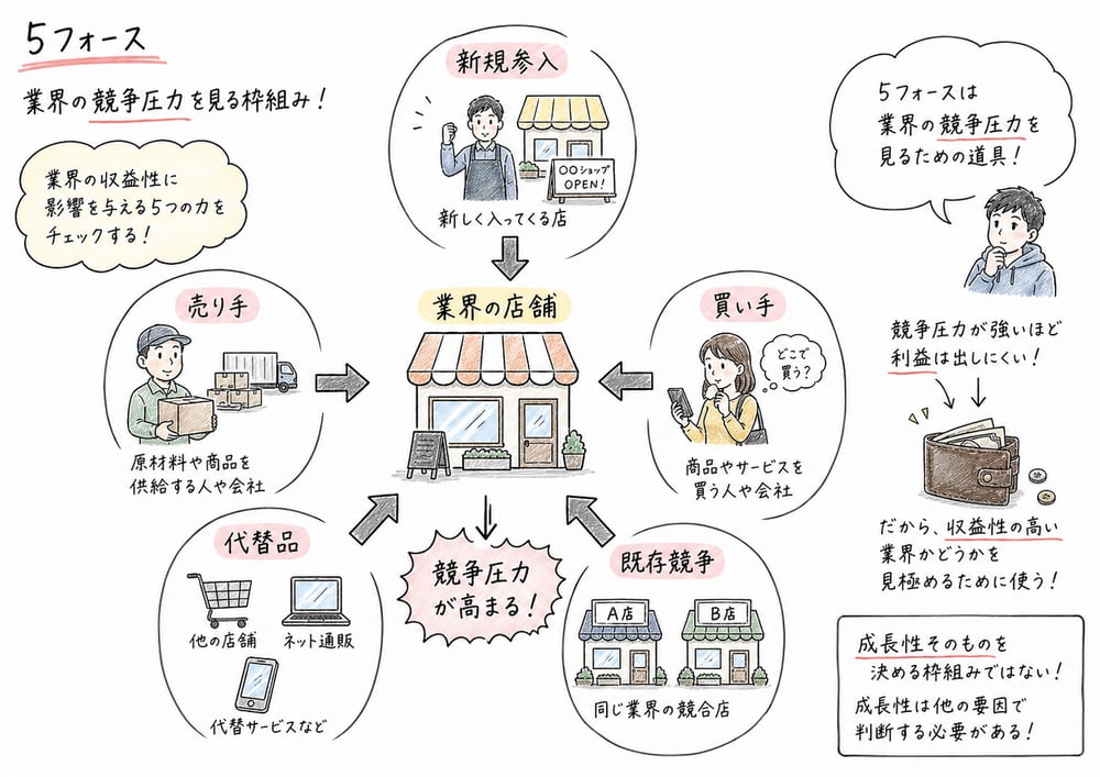 5フォースが既存競争、新規参入、代替品、買い手、売り手の競争圧力を見ることを示す図解