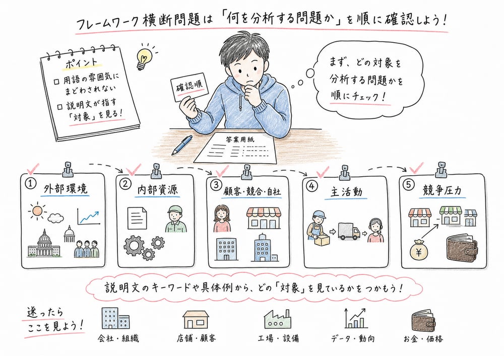 横断問題で外部環境、内部資源、市場、価値活動、競争圧力を順に確認する図解