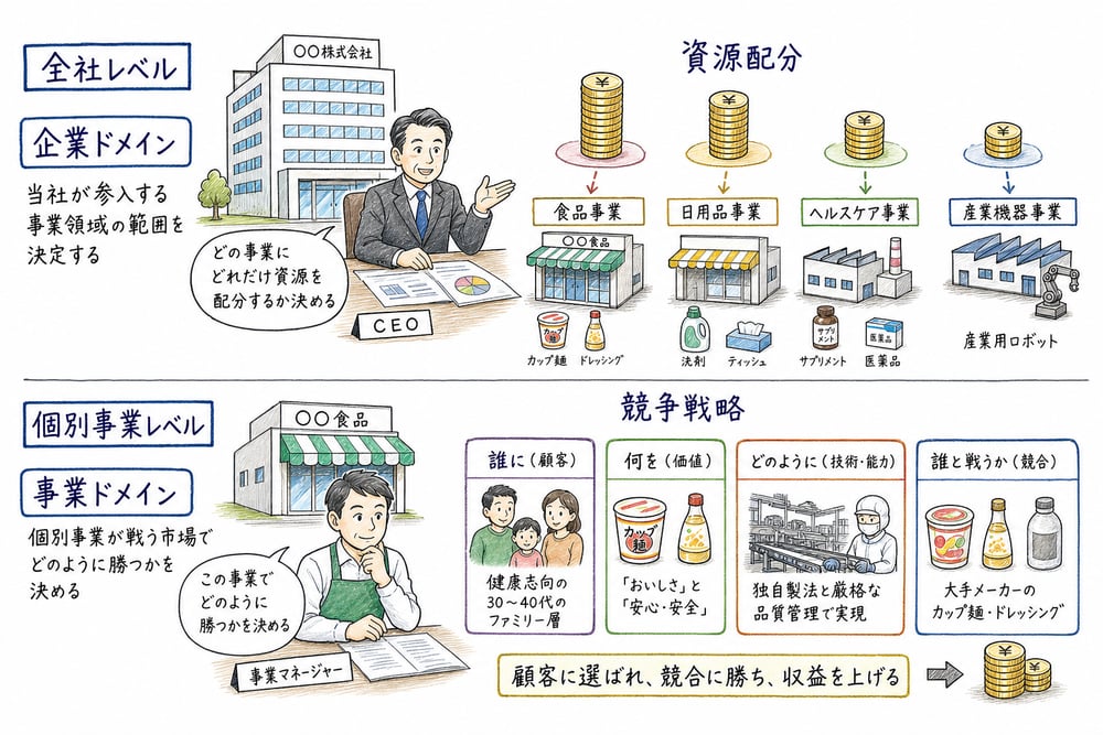 企業ドメインは全社レベル、事業ドメインは個別事業レベルで判断することを示す図解