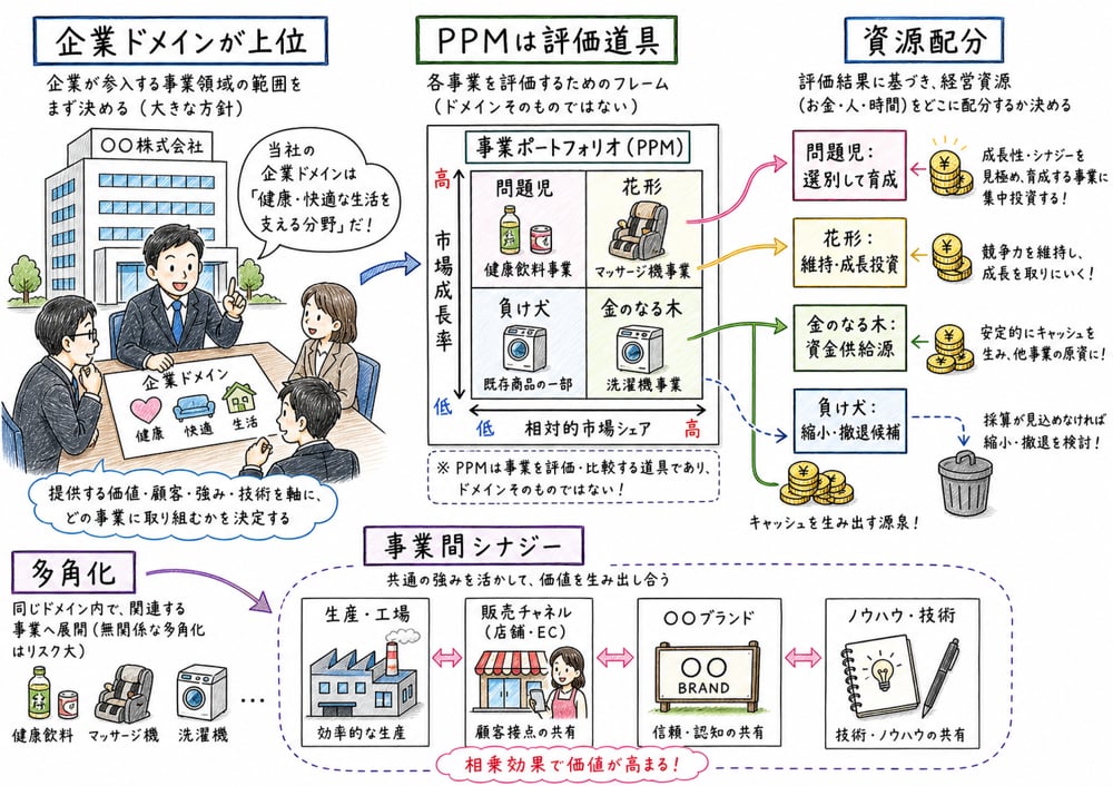企業ドメインを上位概念として、PPM、多角化、事業間シナジー、資源配分の関係を示す図解