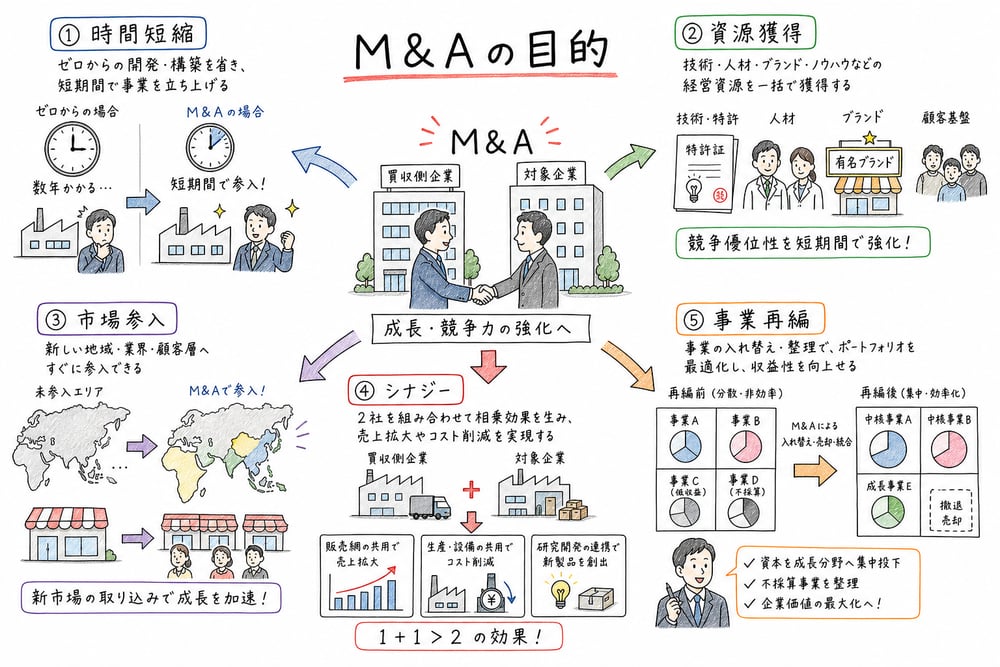 M&Aの時間短縮・資源獲得・市場参入・事業再編の目的