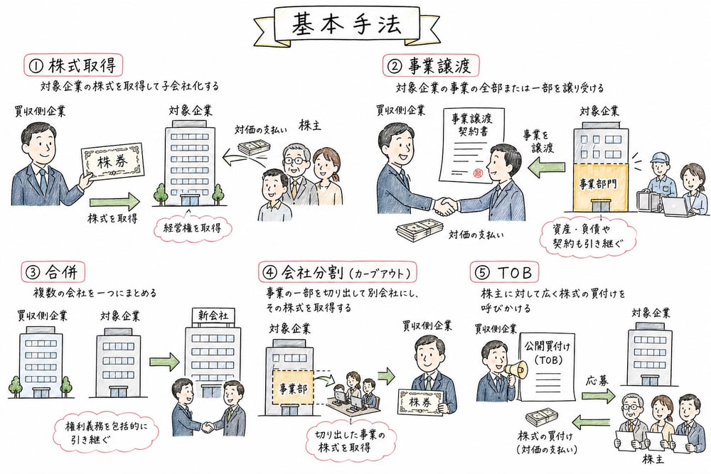 株式取得・事業譲渡・合併・TOBなどM&Aの基本手法