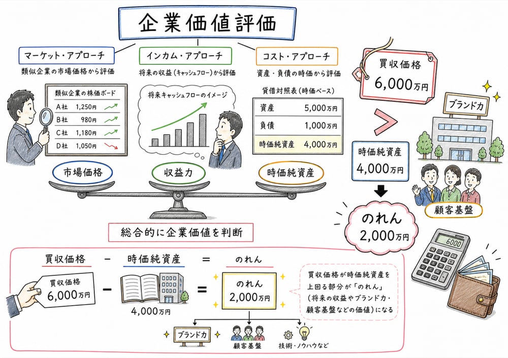 企業価値評価の見方とのれんの発生を示す図解