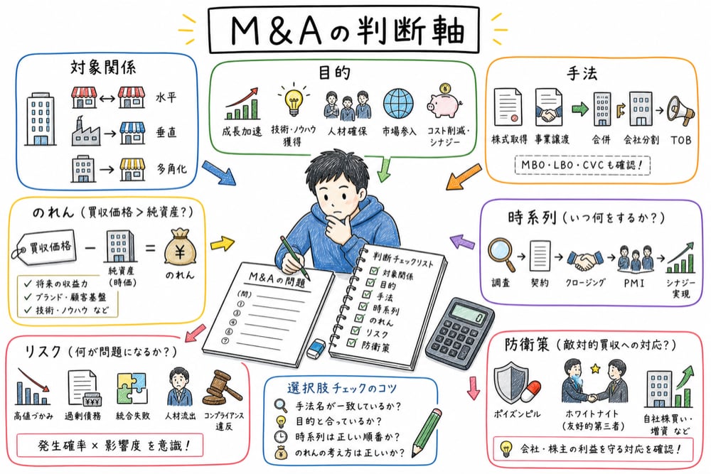 M&A問題で確認する対象関係・目的・時系列・価格・防衛策
