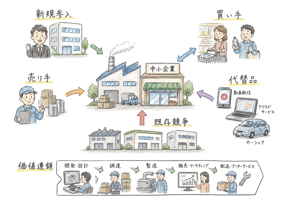 5フォースと価値連鎖の使い分けを示す図解