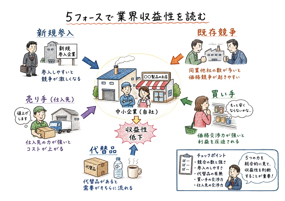 5つの競争圧力が業界収益性を下げる関係の図解
