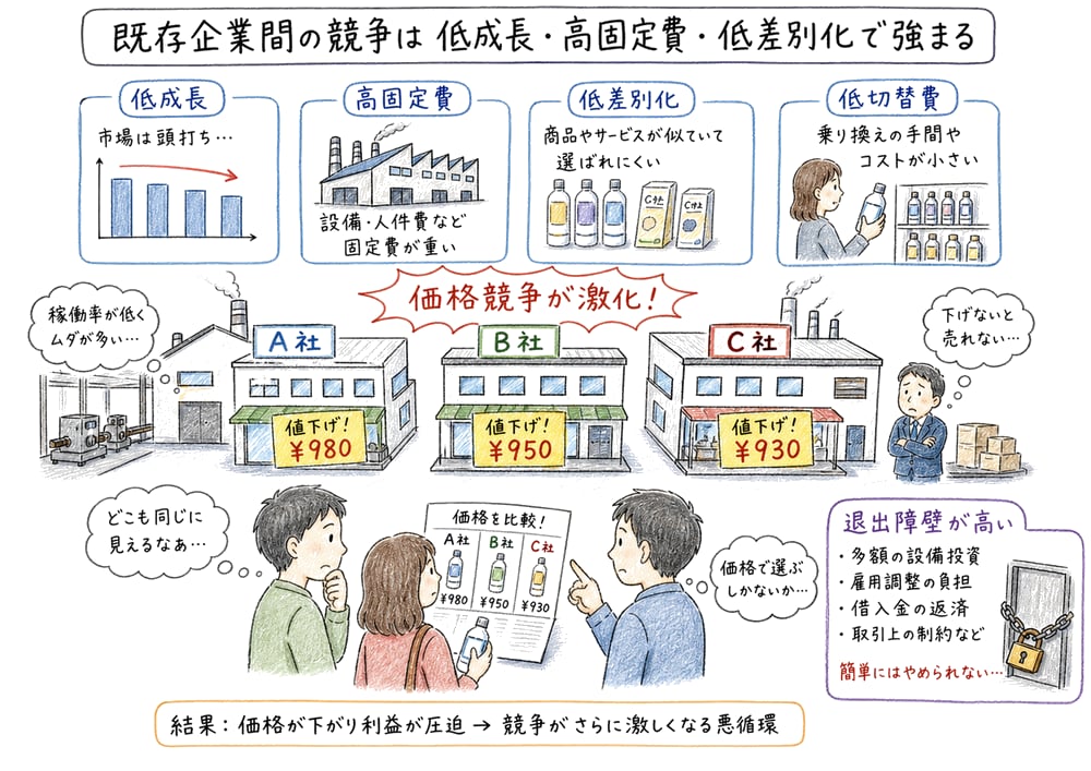 低成長や高固定費などで既存企業間競争が強まる図解