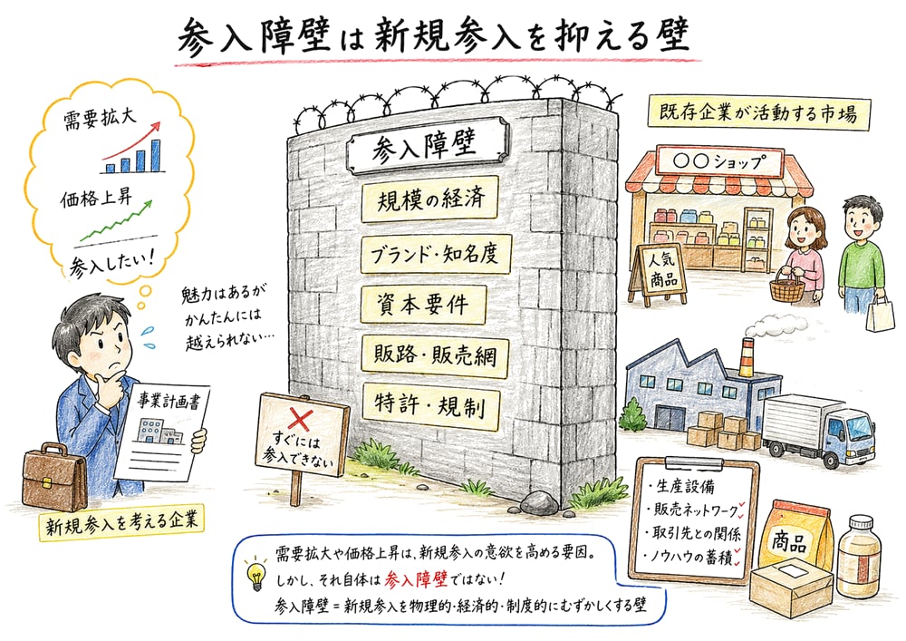 新規企業が参入障壁で市場に入りにくくなる図解