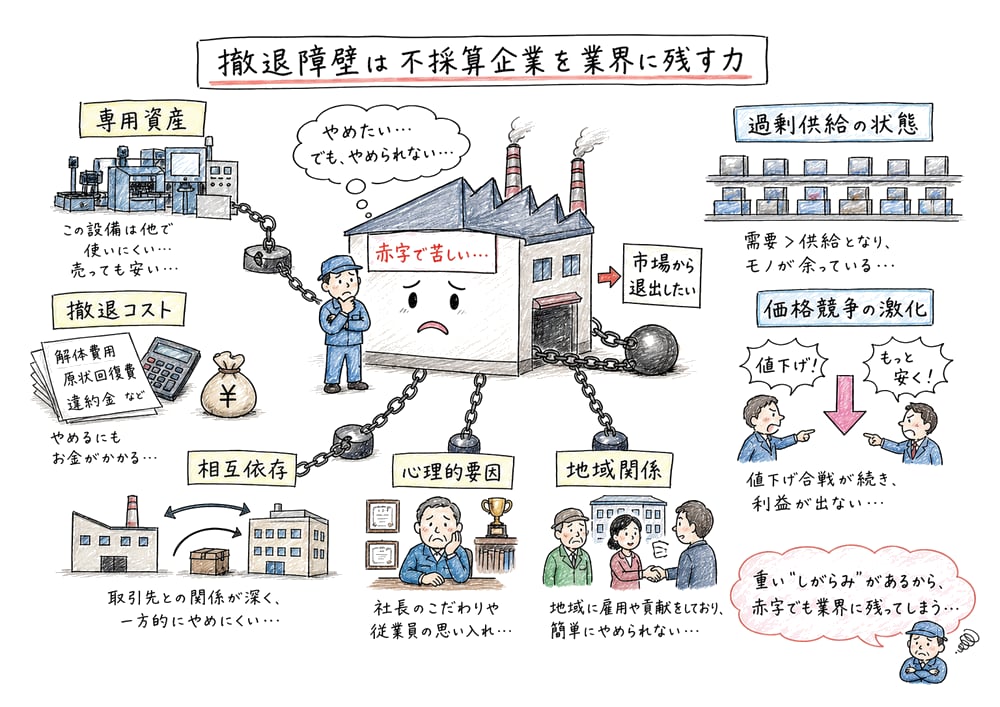 撤退障壁により不採算企業が業界に残る図解