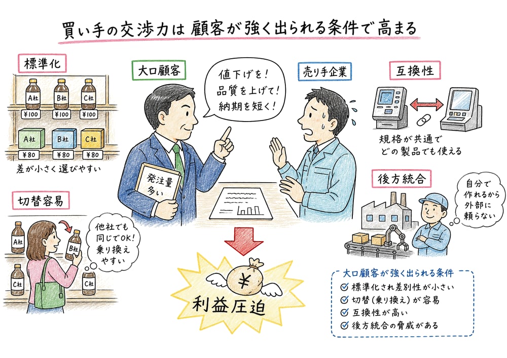 大口顧客が売り手へ値下げ要求をする図解