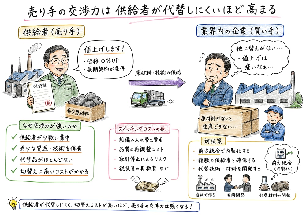 供給者が希少資源を握ると交渉力が高まる図解