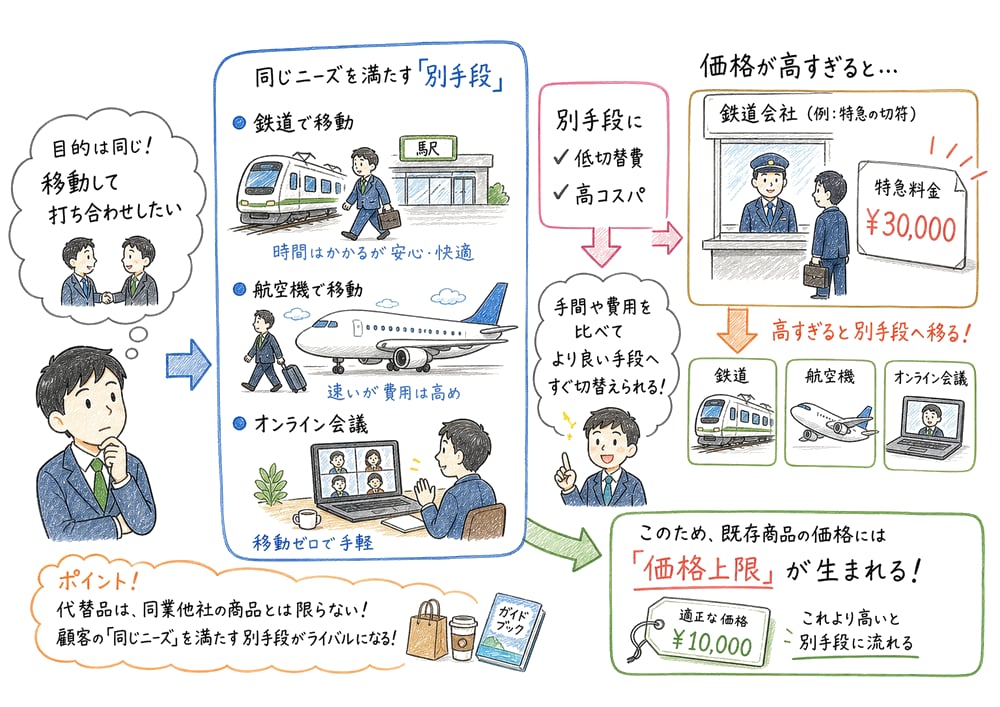 同じニーズを別手段で満たす代替品の図解