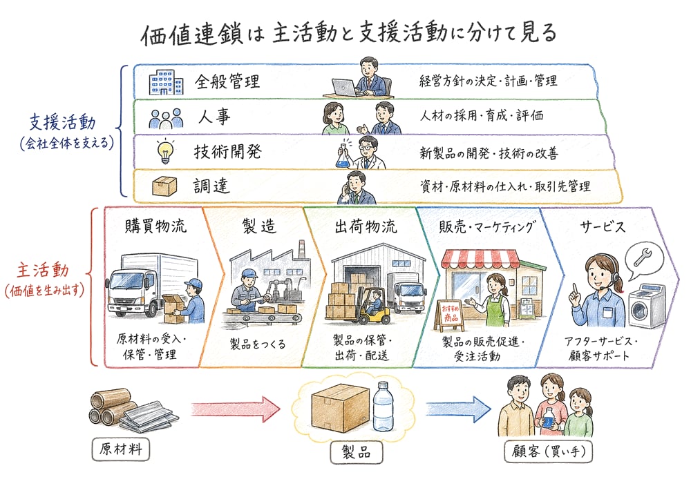 購買物流からサービスまでの主活動と支援活動の図解