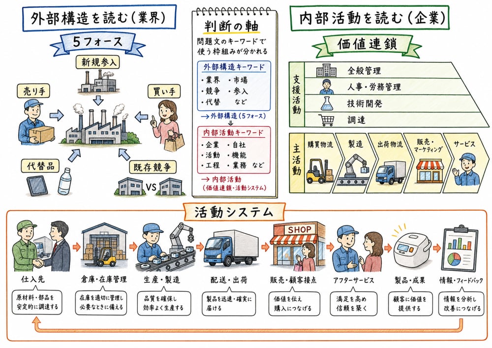 5フォースと価値連鎖の分析対象の違いを示す図解