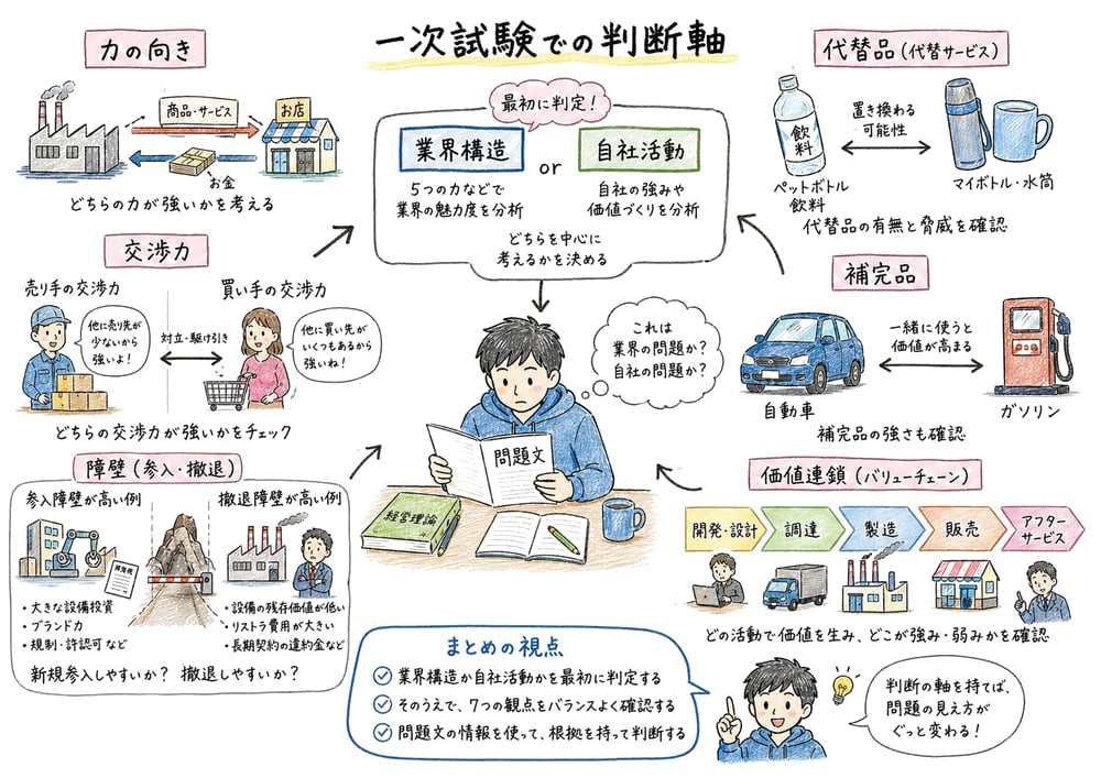 5フォースと価値連鎖の判断軸をまとめた図解