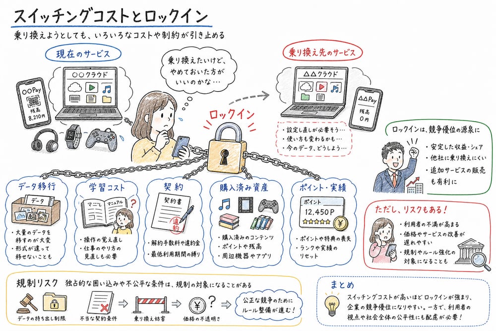 データ移行、学習コスト、契約、購入済み資産が乗り換えを難しくしてロックインを生む図解