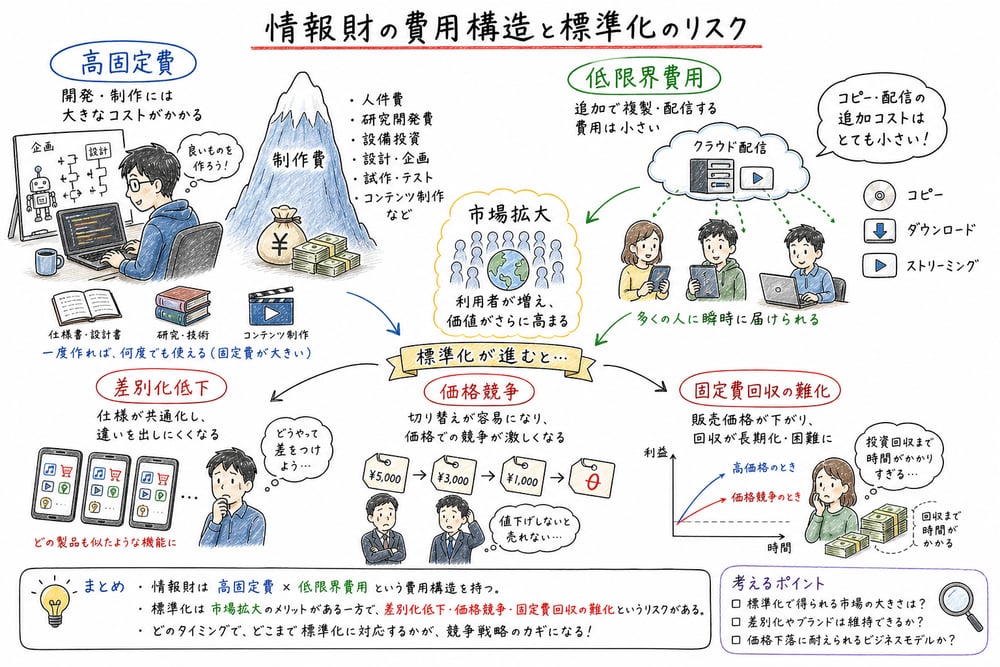 情報財の高固定費・低限界費用と、標準化による市場拡大と価格競争の両面を示す図解