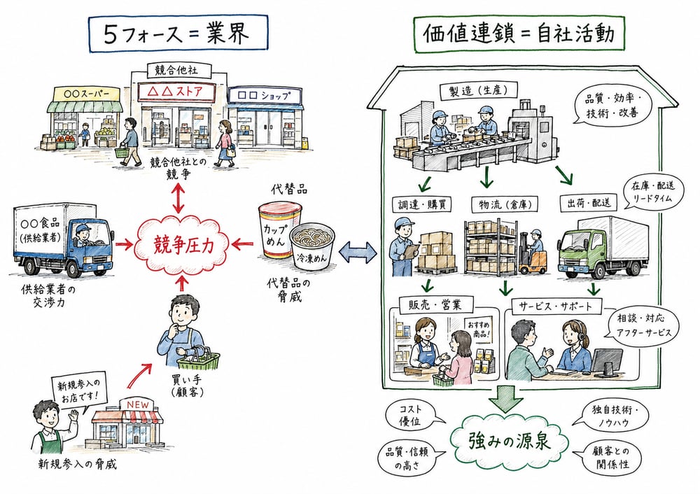 5フォースは業界構造、価値連鎖は自社活動を見ることを対比する図解