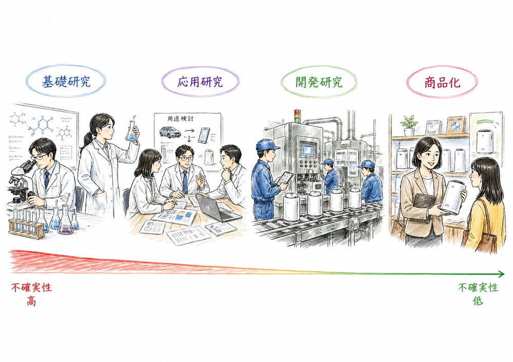 基礎研究から商品化まで研究開発組織と事業化を接続する図解