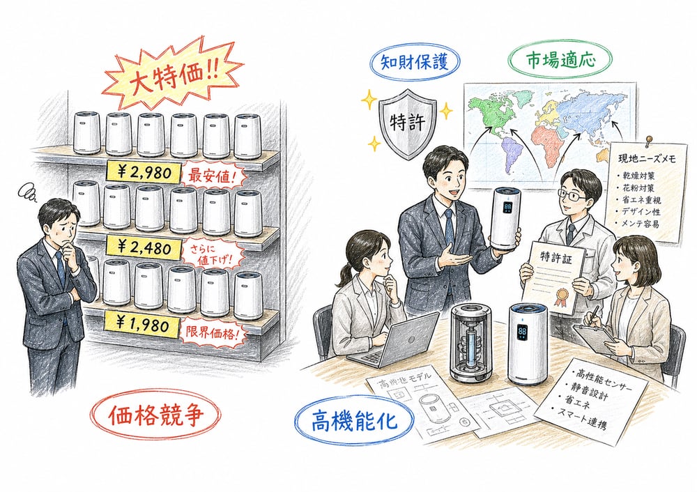 コモディティ化に対して高機能化、知財保護、市場適応で差別化する図解