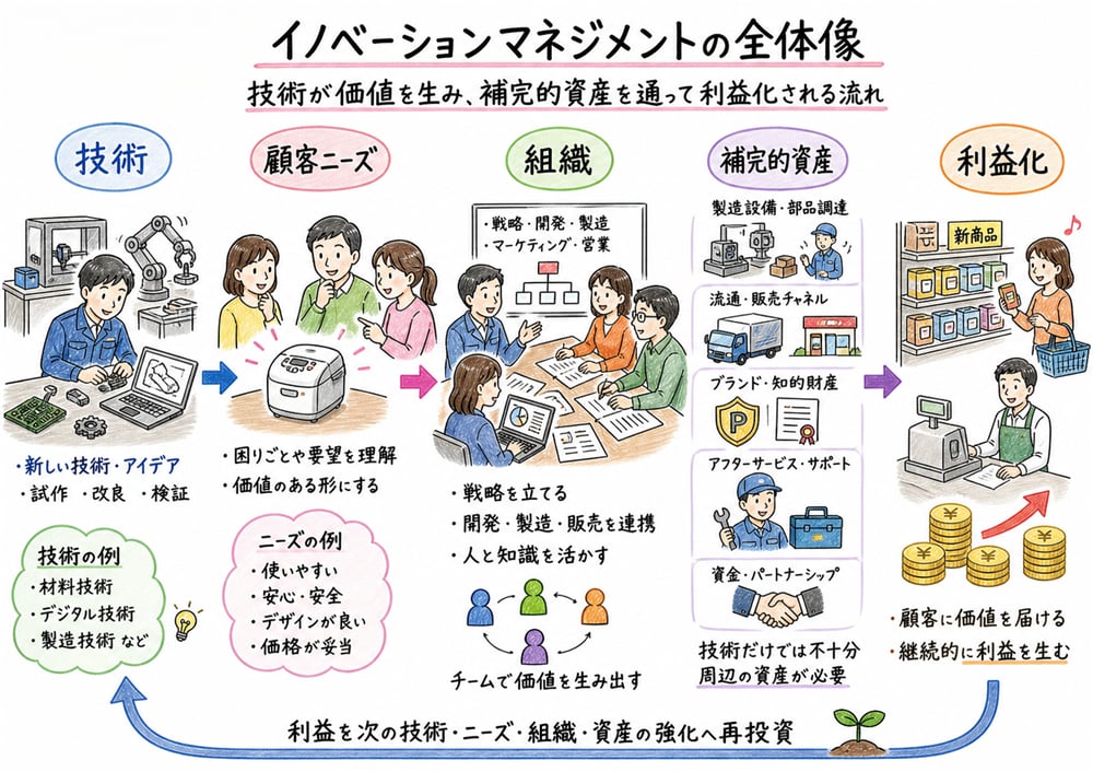 イノベーションマネジメントを技術、顧客ニーズ、組織、補完的資産、利益化のつながりで整理した図解