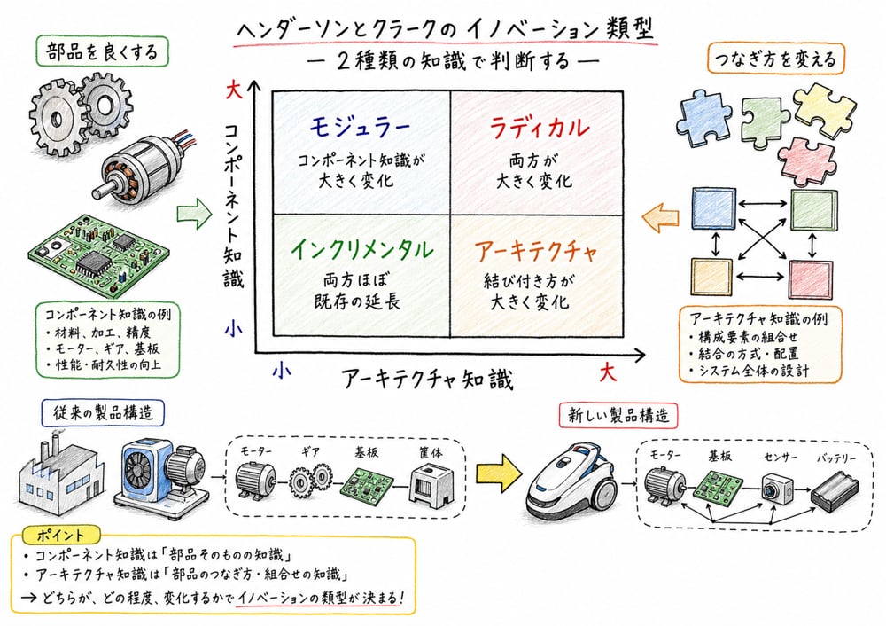 イノベーション類型をコンポーネント知識とアーキテクチャ知識で判定する図解