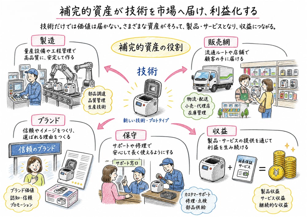 補完的資産が技術を製造、販売網、ブランド、保守を通じて収益へ変えることを整理した図解