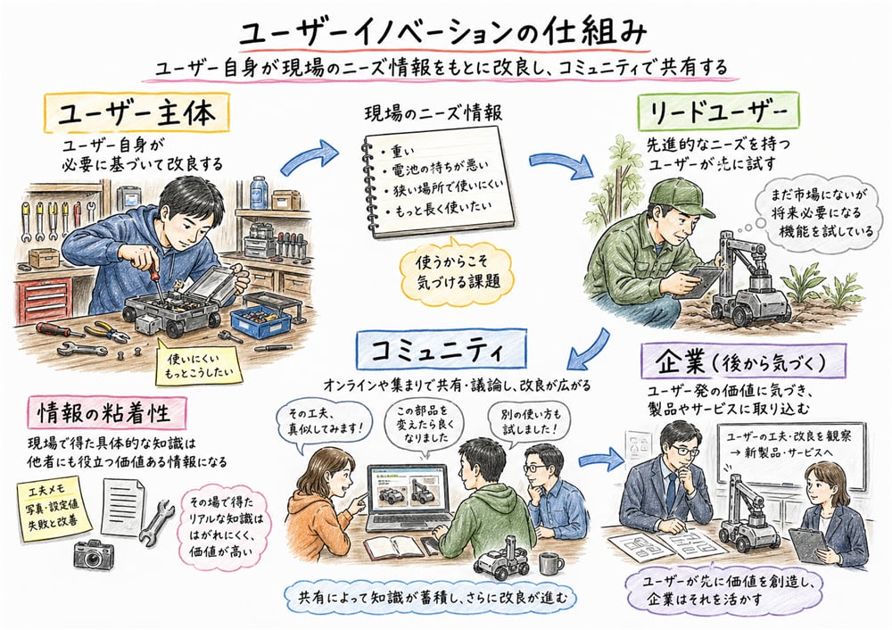 ユーザーイノベーションをユーザー主体、情報の粘着性、リードユーザー、コミュニティで整理した図解