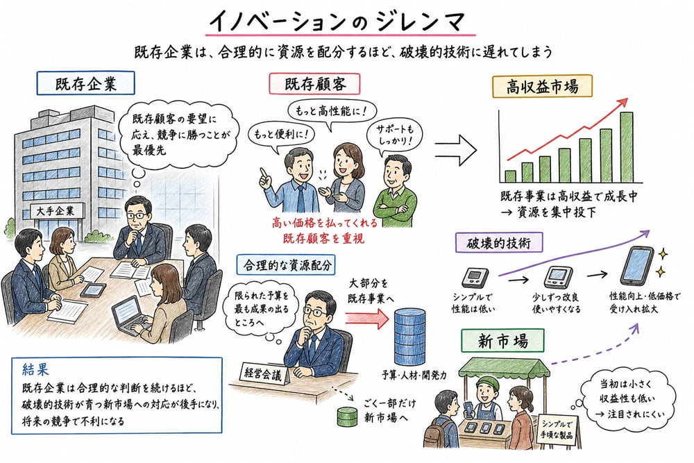 イノベーションのジレンマを既存顧客、高収益市場、破壊的技術、新市場の関係で整理した図解