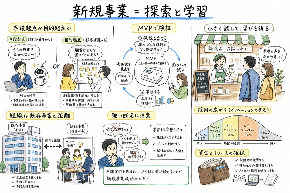 新規事業開発で覚える探索、学習、組織、理論の判断軸