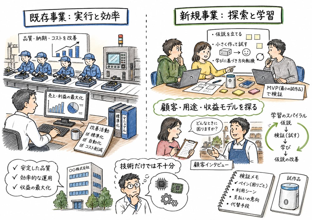 既存事業の実行と新規事業の探索学習を対比した図解