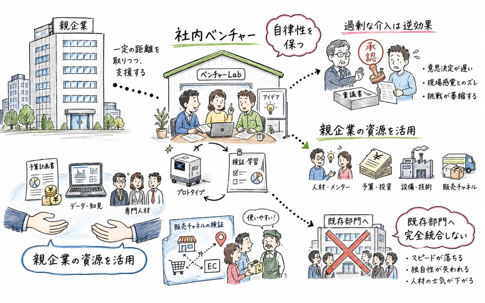 社内ベンチャーの自律性と親企業資源の活用を示す図解