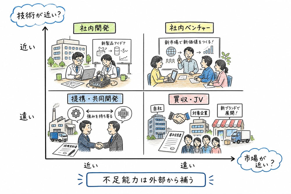 技術と市場の関連性から参入手法を選ぶ図解