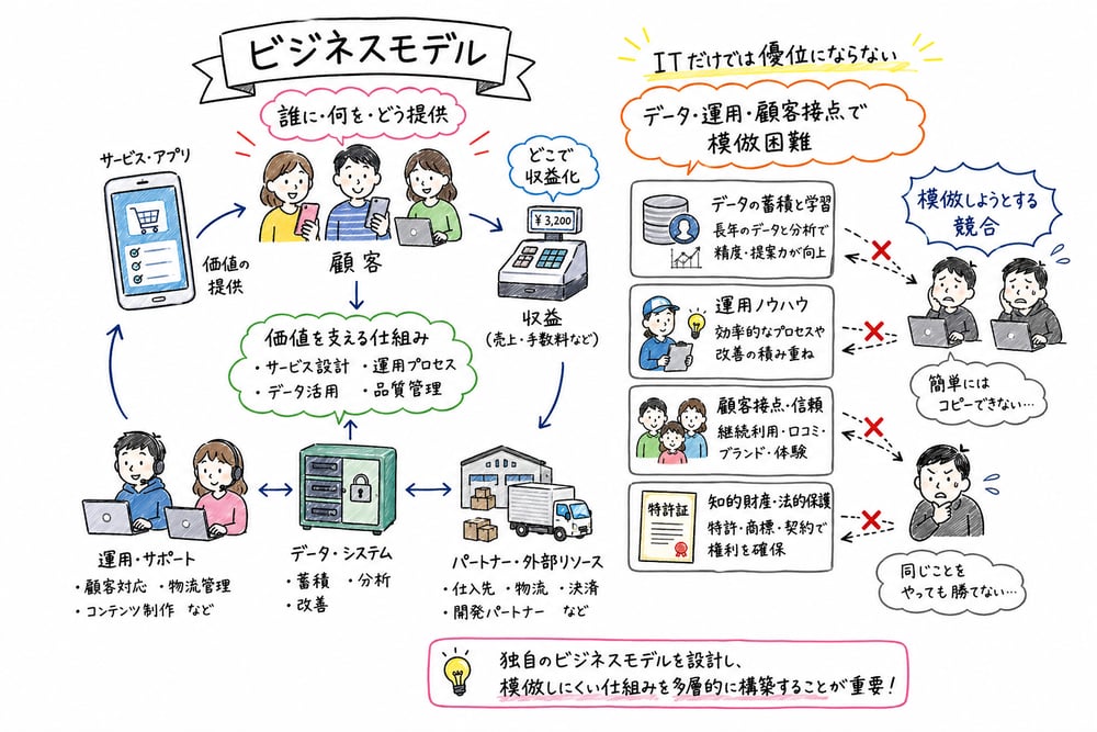 ビジネスモデルと模倣困難性を構成要素で示す図解