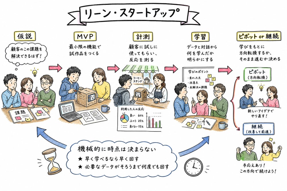 リーン・スタートアップの仮説、MVP、計測、学習、ピボットの図解