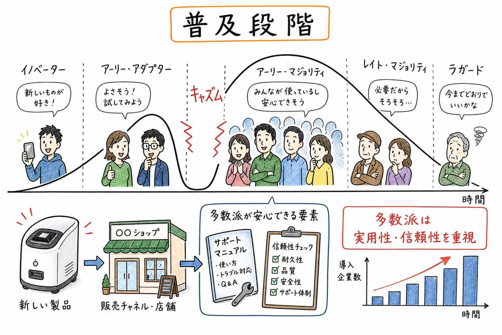 キャズム理論の普及段階と大きな溝の位置を示す図解