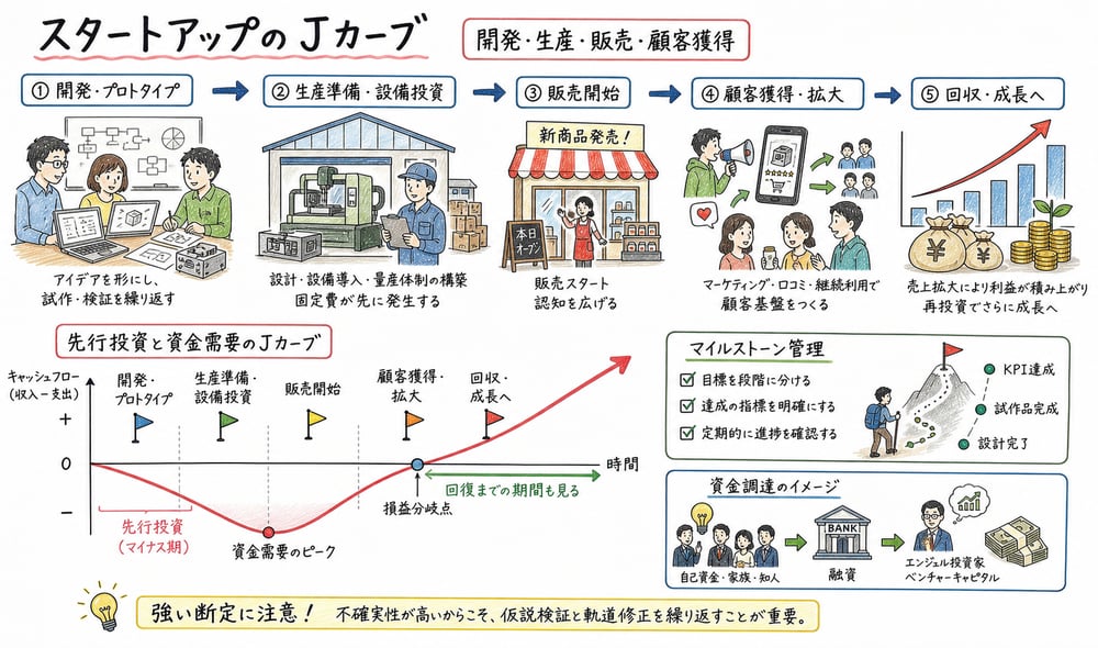 スタートアップのJカーブと資金需要を示す図解